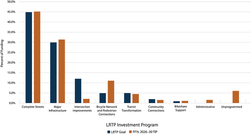 Bar chart.
